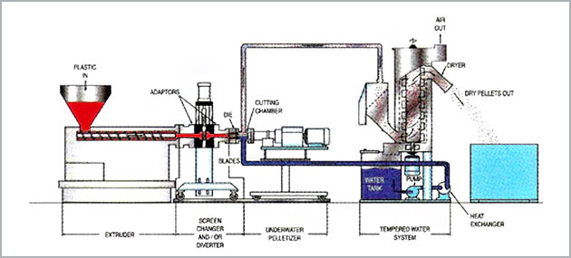 Co-Rotating Twin Screw Extruder Image
